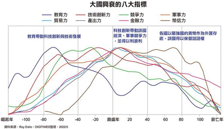 世變一 今夕何夕 台系電子業 地緣策略家 與資本主義霸世週期