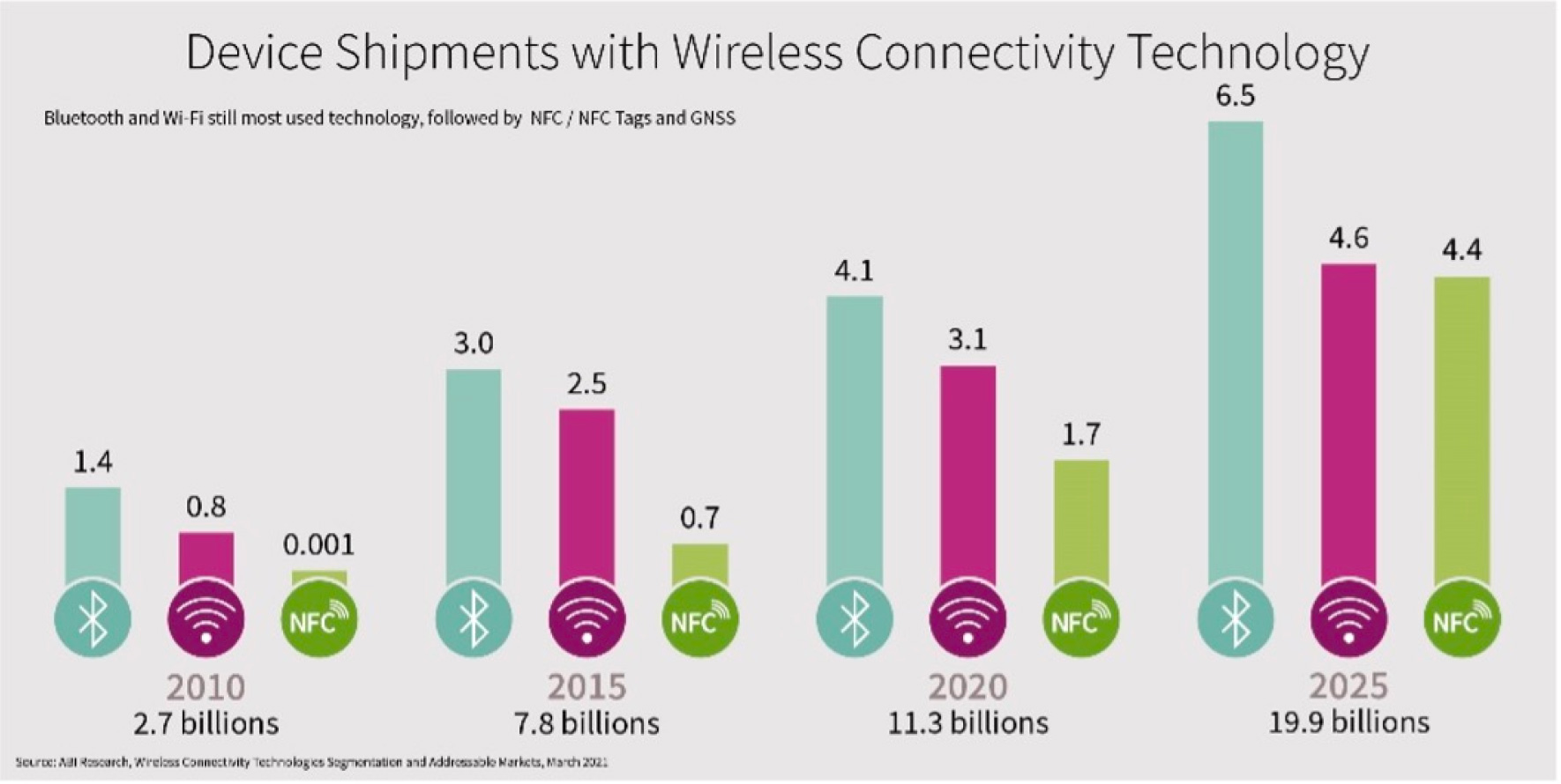 圖1: Bluetooth® 和 Wi-Fi 仍然是最廣泛使用的技術